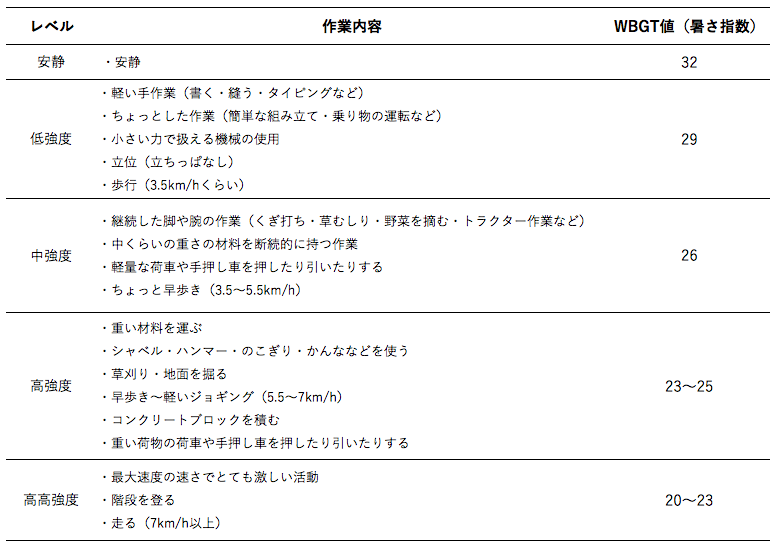 WBGT×作業内容表